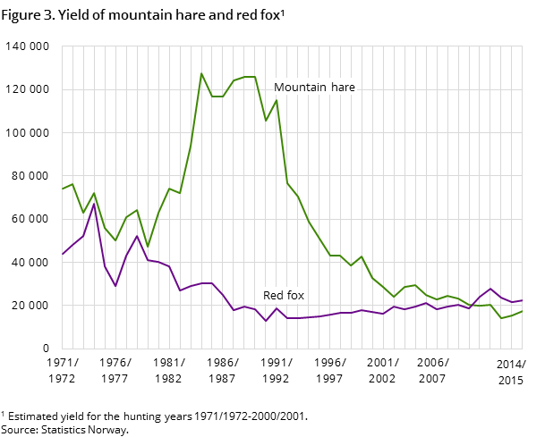 Figure 3. Yield of mountain hare and red fox 1 Figure 3. Yield of mountain hare and red fox 1