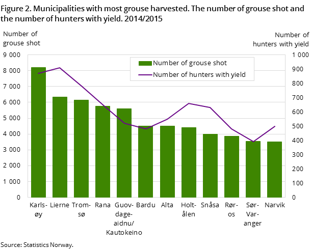 Figure 2. Municipalities with most grouse harvested. The number of grouse shot and the number of hunters with yield. 2014/2015