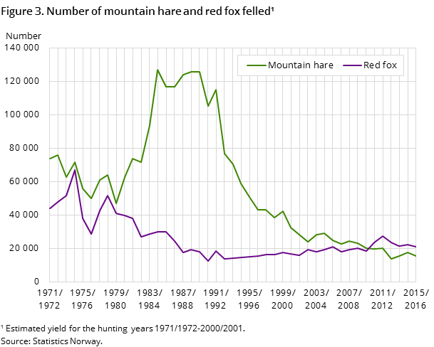 Figure 3. Number of mountain hare and red fox felled