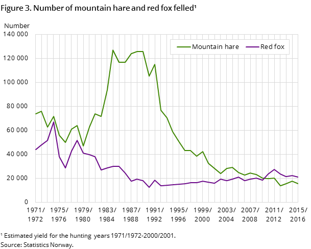 Figure 3. Number of mountain hare and red fox felled Figure 3. Number of mountain hare and red fox felled