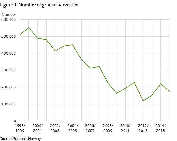 Figure 1. Number of grouse harvested Figure 1. Number of grouse harvested