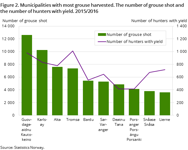 Figure 2. Municipalities with most grouse harvested. The number of grouse shot and the number of hunters with yield. 2015/2016