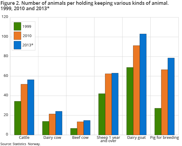 Figure 2. Number of animals per holding keeping various kinds of animal. 1999, 2010 and 2013