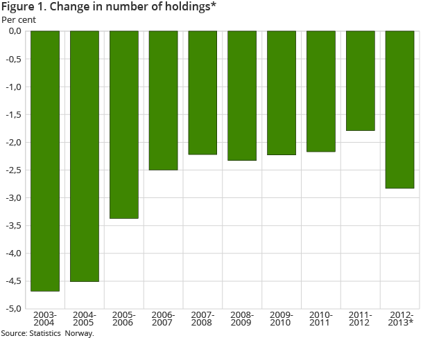 Figure 1. Change in number of holdings* 