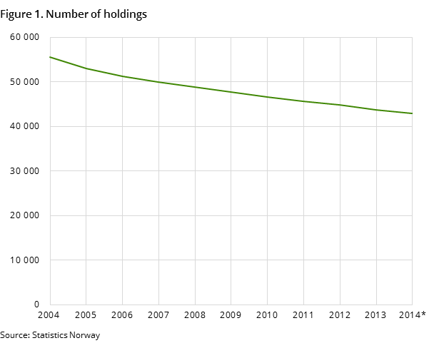 Figure 1. Number of holdings