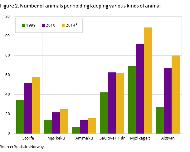 Figure 1. Number of animals per holding keeping various kinds of animal