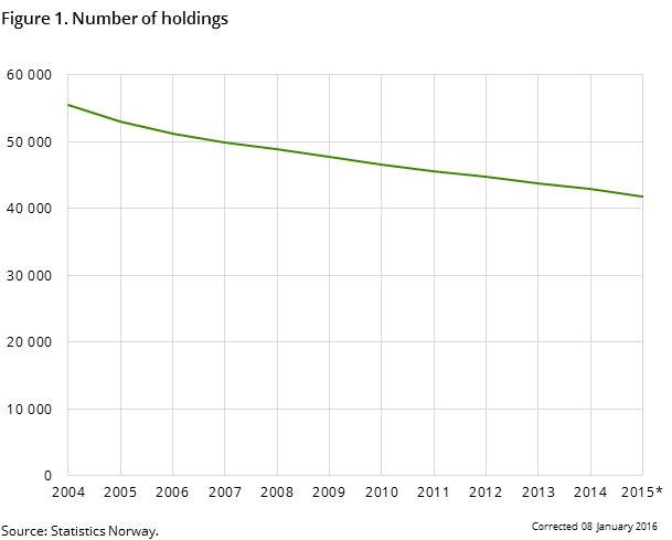 Figure 1. Number of holdings