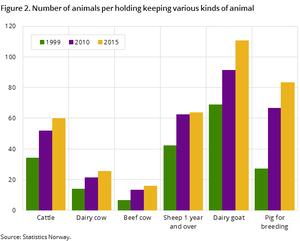 Figure 2. Number of animals per holding keeping various kinds of animal