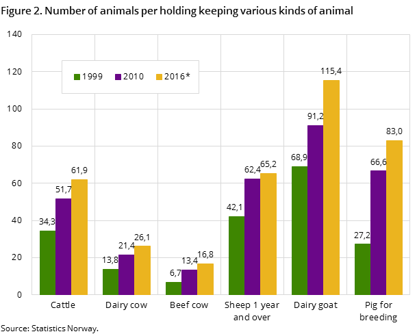 Figure 2. Number of animals per holding keeping various kinds of animal