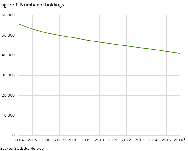 Figure 1. Number of holdings