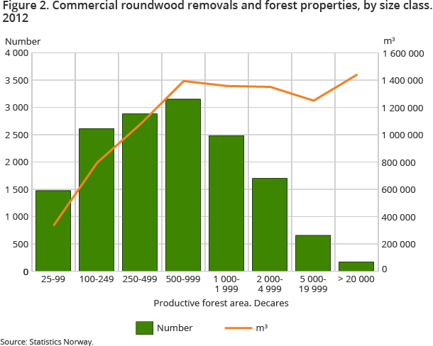 Shows the number of forest properties of different size and the total roundwood removals in each of them