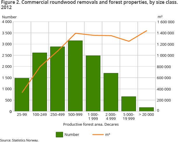 Shows the number of forest properties of different size and the total roundwood removals in each of them Shows the number of forest properties of different size and the total roundwood removals in each of them
