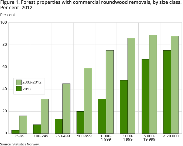 Shows the share of forest properties of different size carrying out industrial roundwood for sale in previous year and in the previous ten-years-period