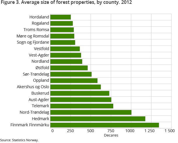 Shows the average area of forest properties by county