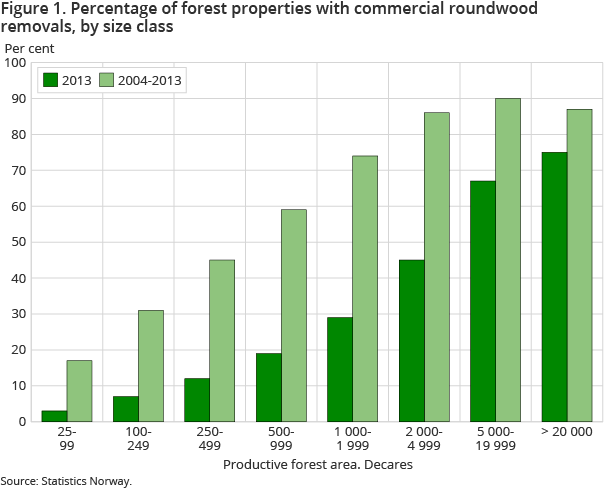 Figure 1. Percentage of forest properties with commercial roundwood removals, by size class Figure 1. Percentage of forest properties with commercial roundwood removals, by size class