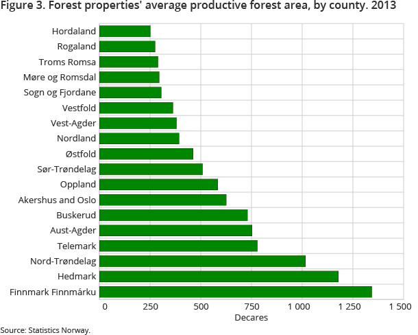 Figure 3. Forest properties' average productive forest area, by county. 2013 Figure 3. Forest properties' average productive forest area, by county. 2013