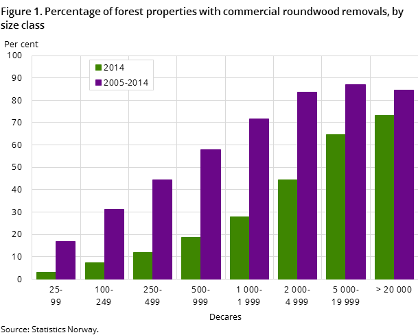 Figure 1. Percentage of forest properties with commercial roundwood removals, by size class Figure 1. Percentage of forest properties with commercial roundwood removals, by size class