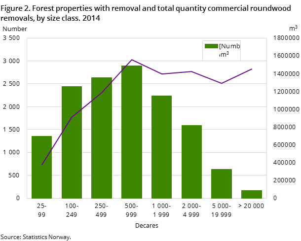 Figure 2. Forest properties with removal and total quantity commercial roundwood removals, by size class. 2014 Figure 2. Forest properties with removal and total quantity commercial roundwood removals, by size class. 2014