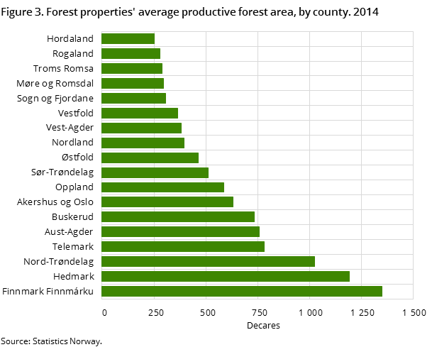 Figure 3. Forest properties' average productive forest area, by county. 2014 Figure 3. Forest properties' average productive forest area, by county. 2014