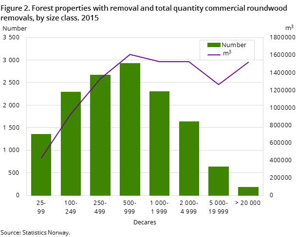 Figure 2. Forest properties with removal and total quantity commercial roundwood removals, by size class. 2015 Figure 2. Forest properties with removal and total quantity commercial roundwood removals, by size class. 2015