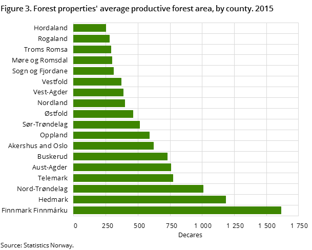 Figure 3. Forest properties' average productive forest area, by county. 2015 Figure 3. Forest properties' average productive forest area, by county. 2015