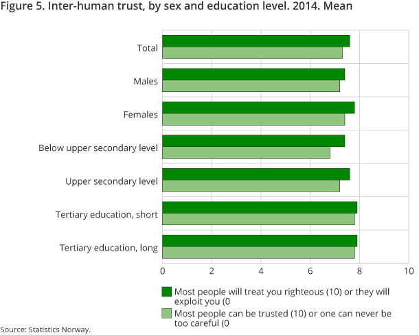 The figure shows the mean score for the Norwegian population aged 16 years and above, on two selected questions that measure inter-human trust.  The figure shows the mean score for the Norwegian population aged 16 years and above, on two selected questions that measure inter-human trust.