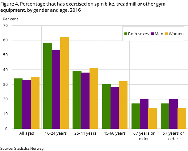 Figure 4. Percentage that has exercised on spin bike, treadmill or other gym equipment, by gender and age. 2016 Figure 4. Percentage that has exercised on spin bike, treadmill or other gym equipment, by gender and age. 2016