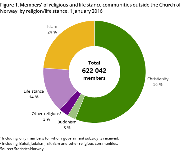 Figure 1. Members of religious and life stance communities outside the Church of Norway, by religion/life stance. 1 January 2016