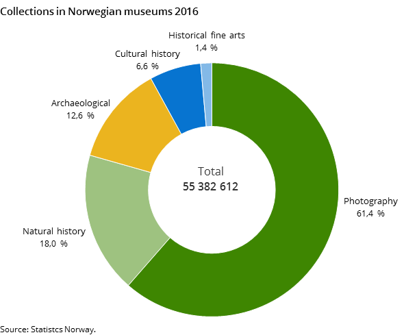 Figure 2. Collections in Norwegian museums 2016