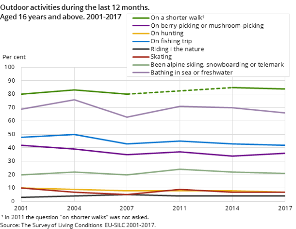 Figure 3. Outdoor activities during the last 12 months. Aged 16 years and above.  Period 2001-2017. Per cent Figure 3. Outdoor activities during the last 12 months. Aged 16 years and above.  Period 2001-2017. Per cent