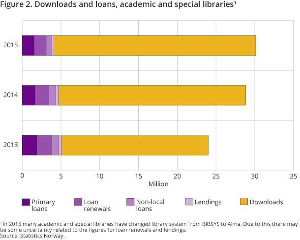 Figure 2. Downloads and loans, academic and special libraries