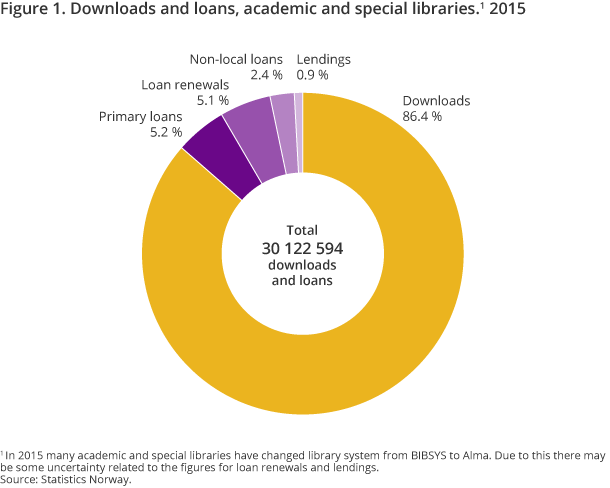 Figure 1. Downloads and loans, academic and special libraries. 2015