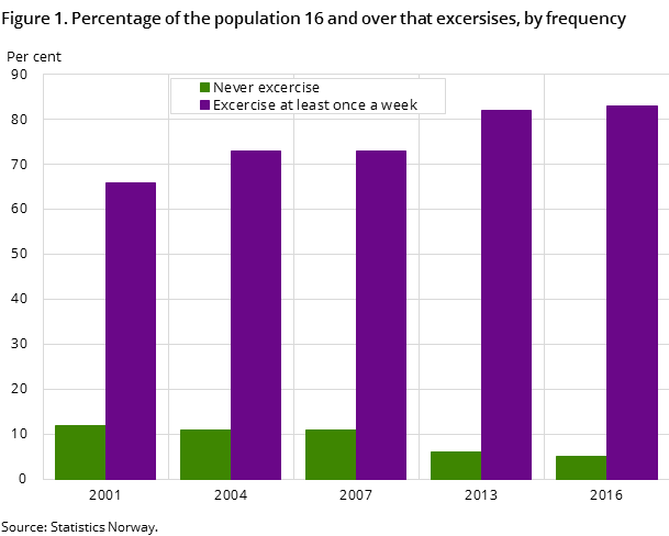 Figure 1. Percentage of the population 16 and over that excersises, by frequency Figure 1. Percentage of the population 16 and over that excersises, by frequency