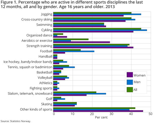 Figure 1. Percentage who are active in different sports disciplines the last 12 months, all and by gender. Age 16 years and older. 2013