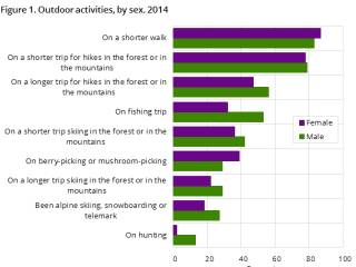 Sports and outdoor activities, survey on living conditions - SSB