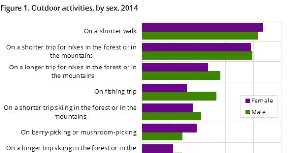 Outdoor Activity Inventory Sports and outdoor activities, survey on living conditions - SSB