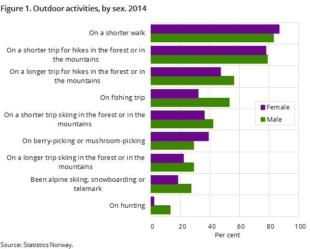 Sports And Outdoor Activities Survey On Living Conditions