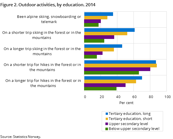 Figure 2 shows the percentage of the norwegian population, aged 16 years and above, who participated in various activities during the last 12 months, by education. 2014