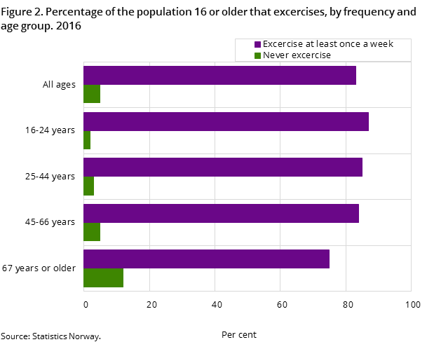 Figure 2. Percentage of the population 16 or older that excercises, by frequency and age group. 2016