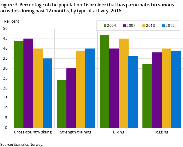 Figure 3. Percentage of the population 16 or older that has participated in various activities during past 12 months, by type of activity. 2016