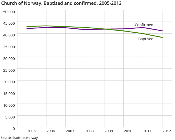 Church of Norway. Baptised and confirmed. 2005-2012