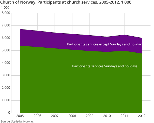 Church of Norway. Participants at church services. 2005-2012. 1 000