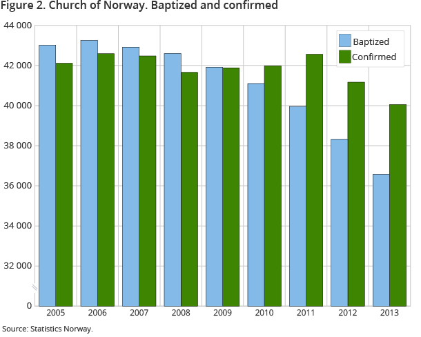 Figure 2. Church of Norway. Baptized and confirmed