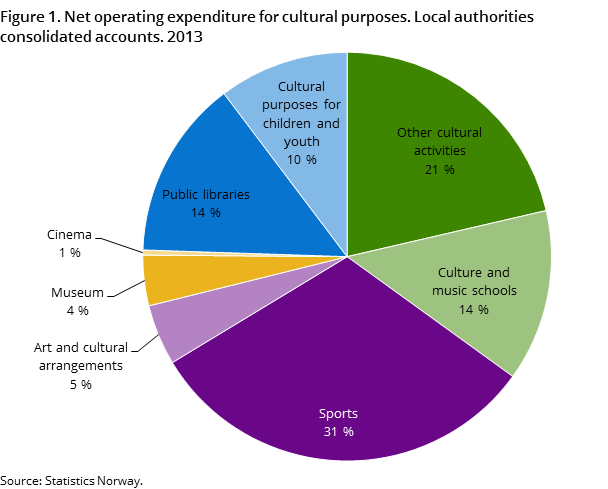 Figure 1. Net operating expenditure for cultural purposes. Local authorities consolidated accounts. 2013