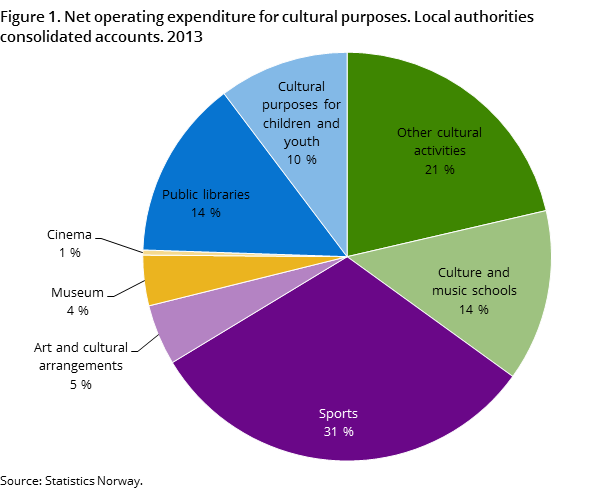 Figure 1. Net operating expenditure for cultural purposes. Local authorities consolidated accounts. 2013 Figure 1. Net operating expenditure for cultural purposes. Local authorities consolidated accounts. 2013
