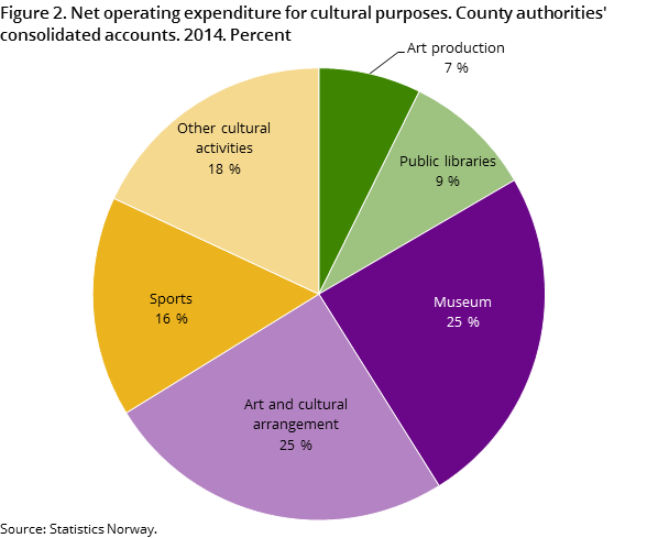 Figure 2. Net operating expenditure for cultural purposes. County authorities' consolidated accounts. 2014. Percent