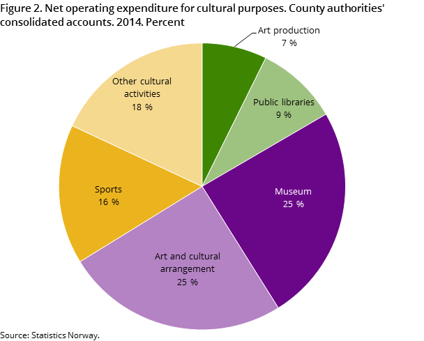 Figure 2. Net operating expenditure for cultural purposes. County authorities' consolidated accounts. 2014. Percent Figure 2. Net operating expenditure for cultural purposes. County authorities' consolidated accounts. 2014. Percent
