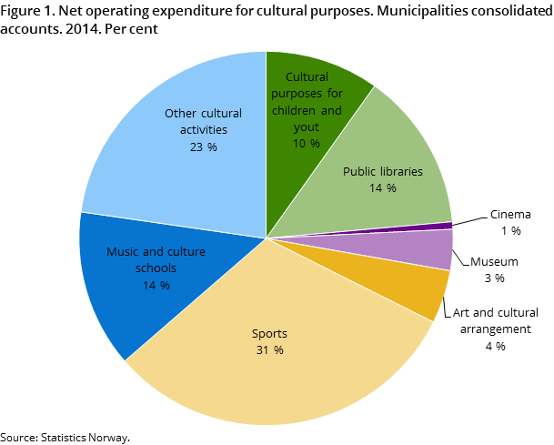 Figure 1. Net operating expenditure for cultural purposes. Municipalities consolidated accounts. 2014. Per cent