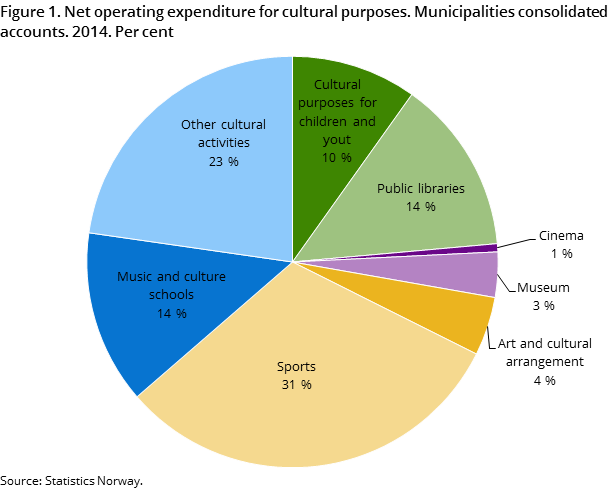Figure 1. Net operating expenditure for cultural purposes. Municipalities consolidated accounts. 2014. Per cent Figure 1. Net operating expenditure for cultural purposes. Municipalities consolidated accounts. 2014. Per cent