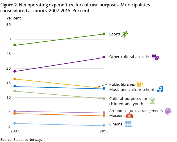 Figure 2. Net operating expenditure for cultural purposes. Municipalities consolidated accounts. 2007-2015. Per cent